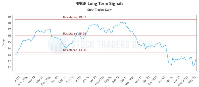 RNGR Long Term Analysis for May 4 2025 RNGR Long Term Analysis for May 4 2025