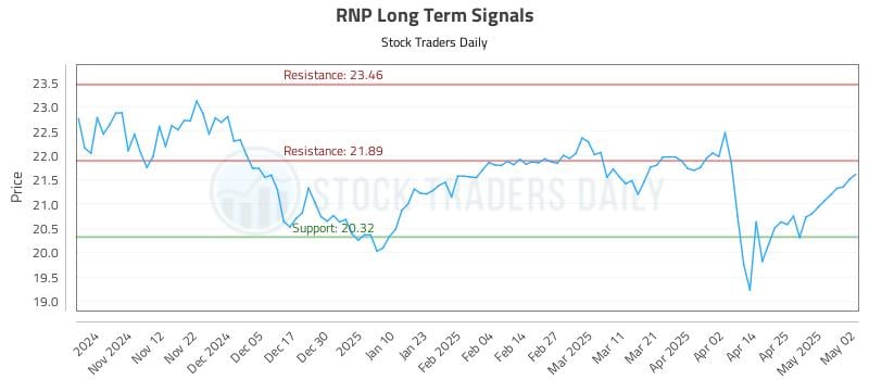 RNP Long Term Analysis for May 4 2025 RNP Long Term Analysis for May 4 2025