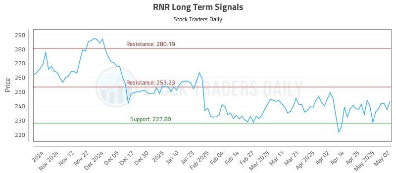 RNR Long Term Analysis for May 4 2025 RNR Long Term Analysis for May 4 2025