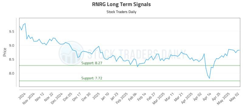 RNRG Long Term Analysis for May 4 2025 RNRG Long Term Analysis for May 4 2025