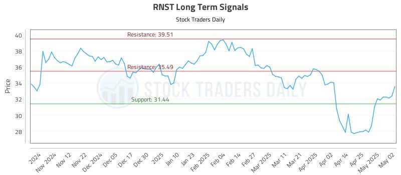 RNST Long Term Analysis for May 4 2025 RNST Long Term Analysis for May 4 2025