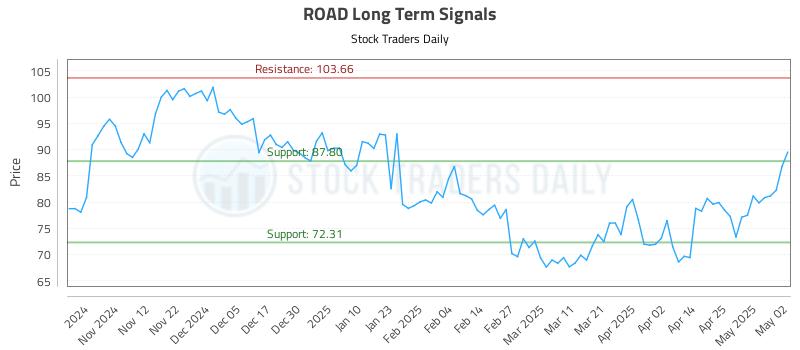 ROAD Long Term Analysis for May 4 2025