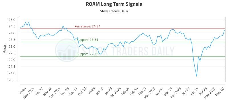 ROAM Long Term Analysis for May 4 2025 ROAM Long Term Analysis for May 4 2025