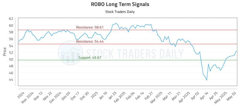 ROBO Long Term Analysis for May 4 2025 ROBO Long Term Analysis for May 4 2025