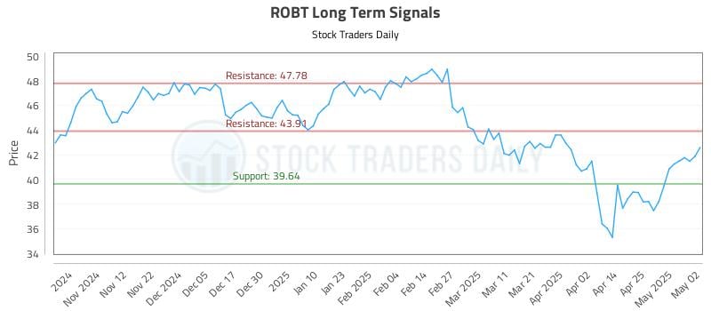 ROBT Long Term Analysis for May 4 2025 ROBT Long Term Analysis for May 4 2025