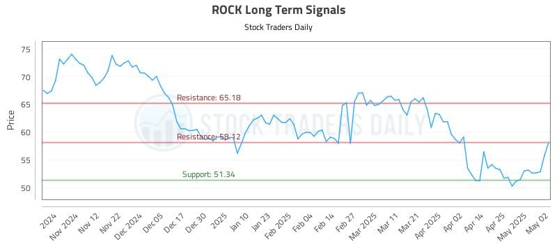 ROCK Long Term Analysis for May 4 2025 ROCK Long Term Analysis for May 4 2025