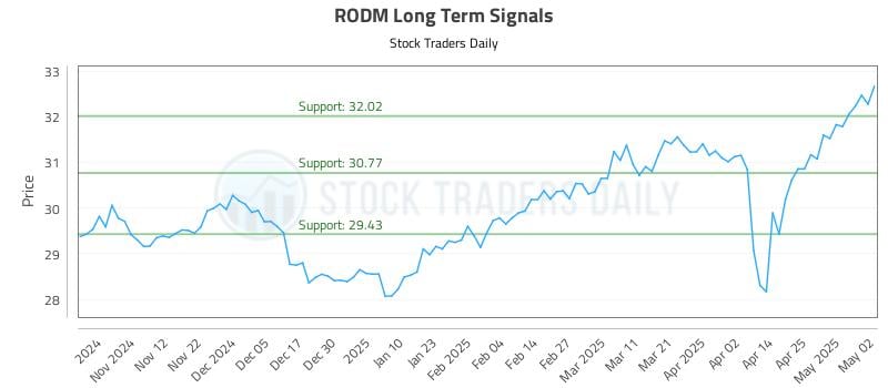 RODM Long Term Analysis for May 4 2025 RODM Long Term Analysis for May 4 2025