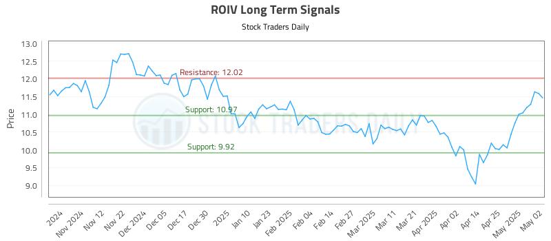 ROIV Long Term Analysis for May 4 2025 ROIV Long Term Analysis for May 4 2025