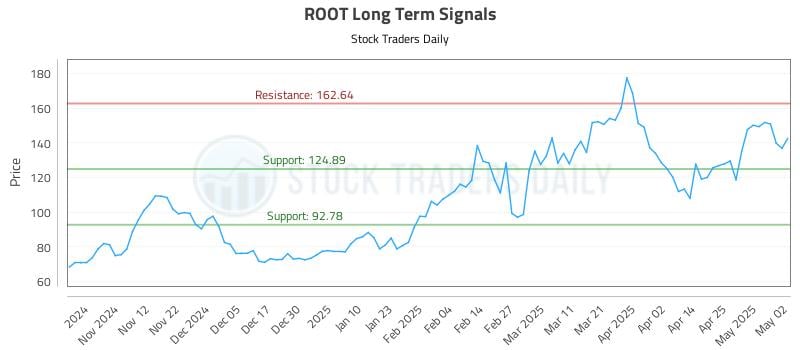 ROOT Long Term Analysis for May 4 2025