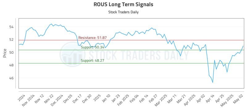 ROUS Long Term Analysis for May 4 2025