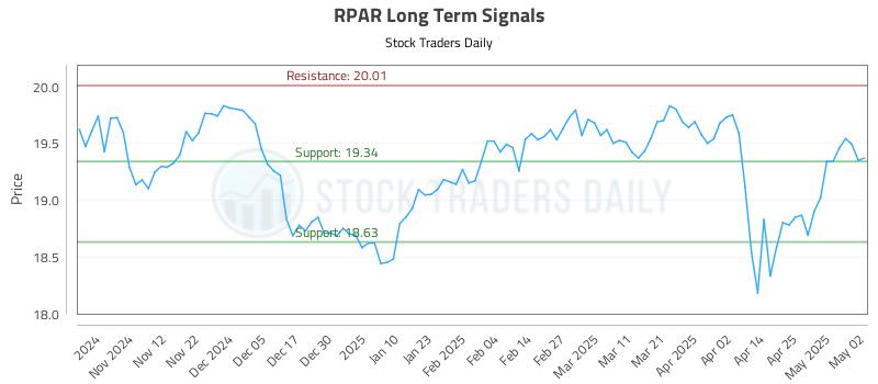 RPAR Long Term Analysis for May 4 2025
