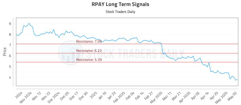 RPAY Long Term Analysis for May 4 2025 RPAY Long Term Analysis for May 4 2025