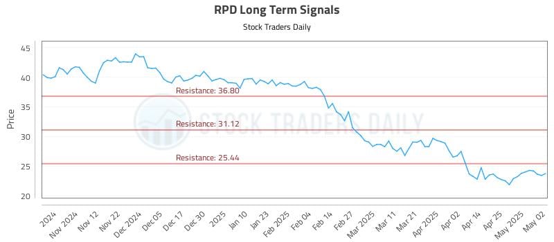 RPD Long Term Analysis for May 4 2025 RPD Long Term Analysis for May 4 2025