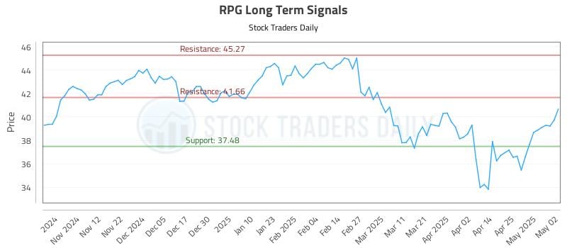 RPG Long Term Analysis for May 4 2025 RPG Long Term Analysis for May 4 2025