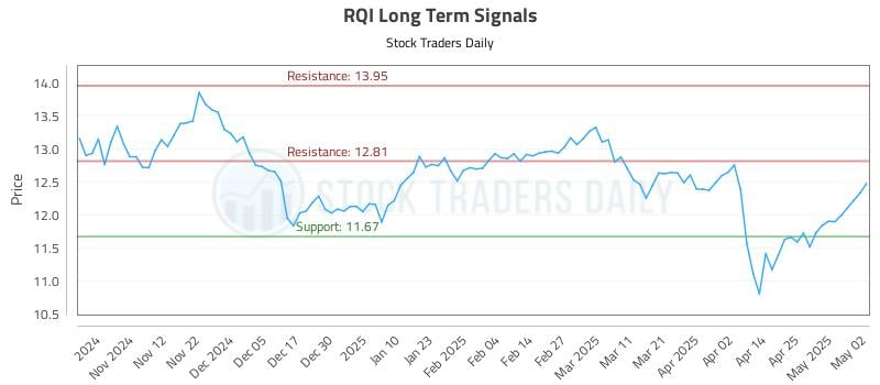RQI Long Term Analysis for May 4 2025 RQI Long Term Analysis for May 4 2025