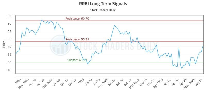 RRBI Long Term Analysis for May 4 2025 RRBI Long Term Analysis for May 4 2025