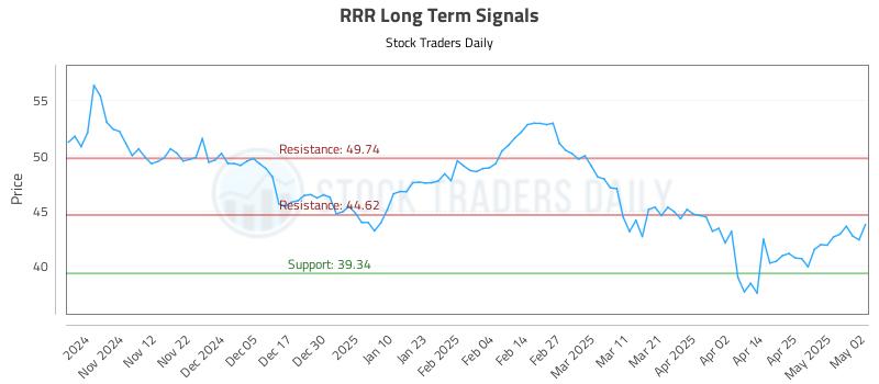 RRR Long Term Analysis for May 4 2025 RRR Long Term Analysis for May 4 2025