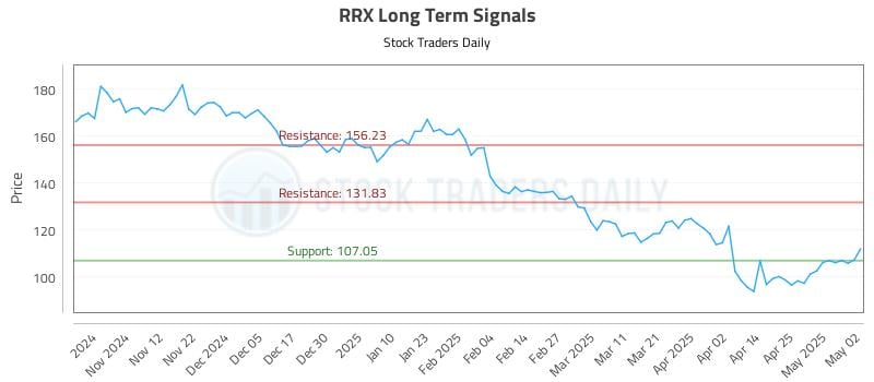 RRX Long Term Analysis for May 4 2025 RRX Long Term Analysis for May 4 2025