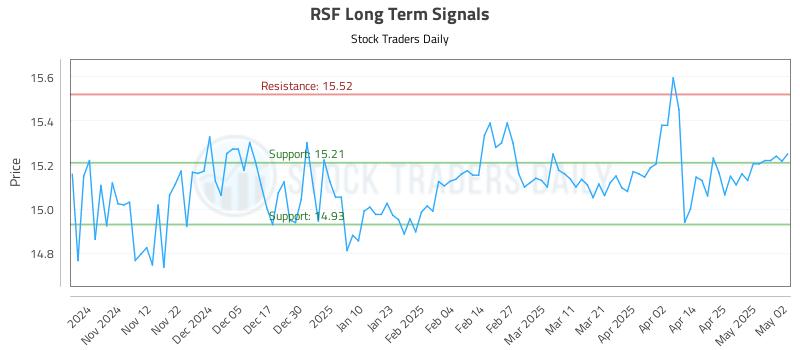 RSF Long Term Analysis for May 4 2025 RSF Long Term Analysis for May 4 2025