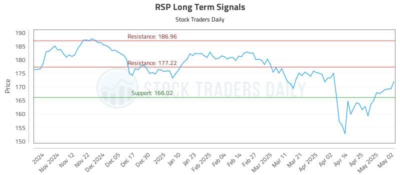 RSP Long Term Analysis for May 4 2025 RSP Long Term Analysis for May 4 2025