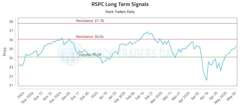 RSPC Long Term Analysis for May 4 2025 RSPC Long Term Analysis for May 4 2025