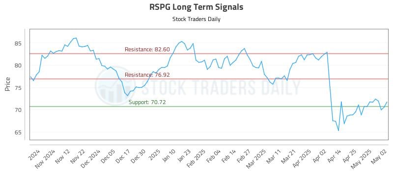 RSPG Long Term Analysis for May 4 2025 RSPG Long Term Analysis for May 4 2025
