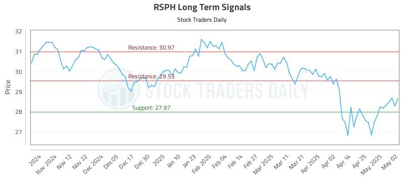 RSPH Long Term Analysis for May 4 2025 RSPH Long Term Analysis for May 4 2025