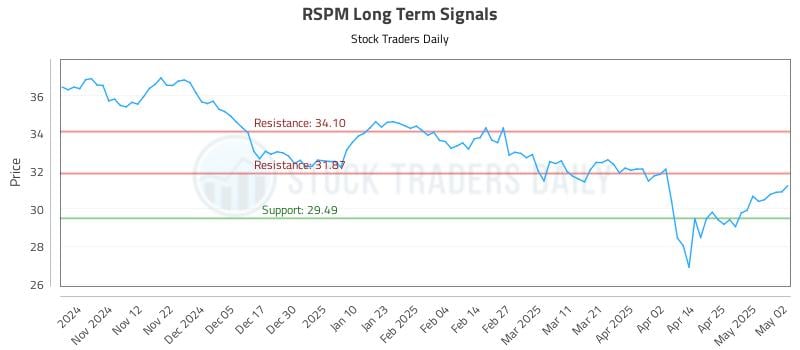 RSPM Long Term Analysis for May 4 2025 RSPM Long Term Analysis for May 4 2025