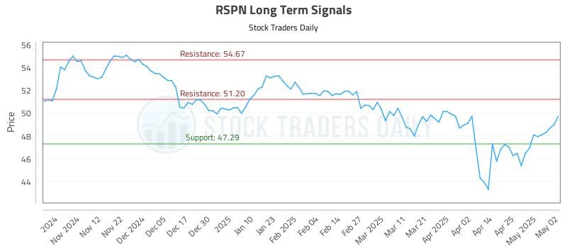 RSPN Long Term Analysis for May 4 2025 RSPN Long Term Analysis for May 4 2025
