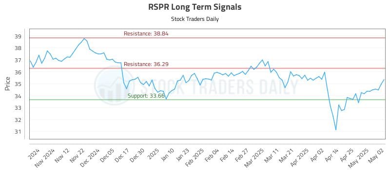 RSPR Long Term Analysis for May 4 2025 RSPR Long Term Analysis for May 4 2025