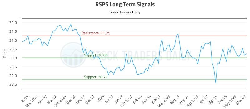 RSPS Long Term Analysis for May 4 2025 RSPS Long Term Analysis for May 4 2025