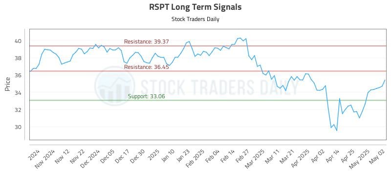 RSPT Long Term Analysis for May 4 2025