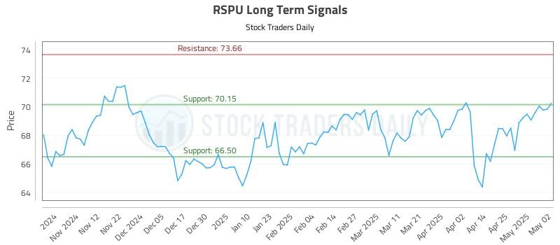 RSPU Long Term Analysis for May 4 2025