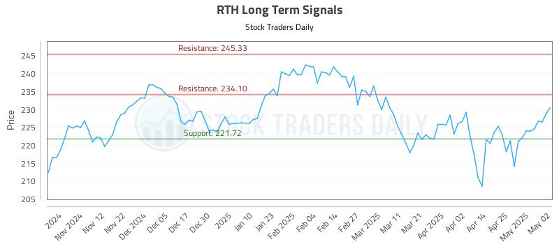 RTH Long Term Analysis for May 4 2025