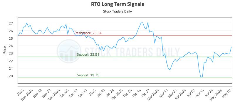RTO Long Term Analysis for May 4 2025