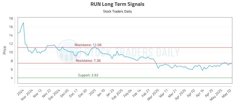 RUN Long Term Analysis for May 4 2025 RUN Long Term Analysis for May 4 2025