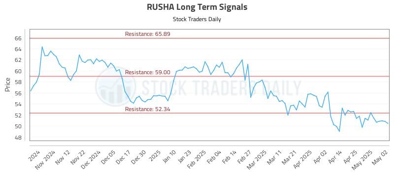 RUSHA Long Term Analysis for May 4 2025 RUSHA Long Term Analysis for May 4 2025