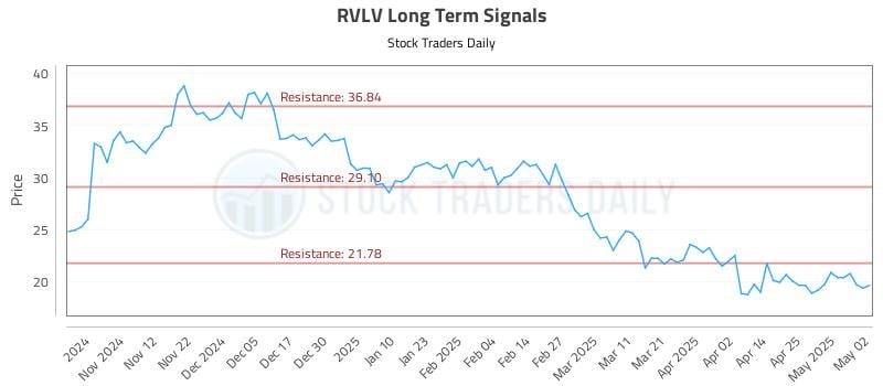 RVLV Long Term Analysis for May 4 2025 RVLV Long Term Analysis for May 4 2025