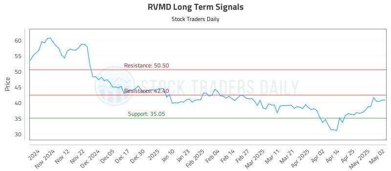 RVMD Long Term Analysis for May 4 2025 RVMD Long Term Analysis for May 4 2025