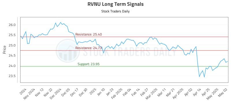 RVNU Long Term Analysis for May 4 2025 RVNU Long Term Analysis for May 4 2025