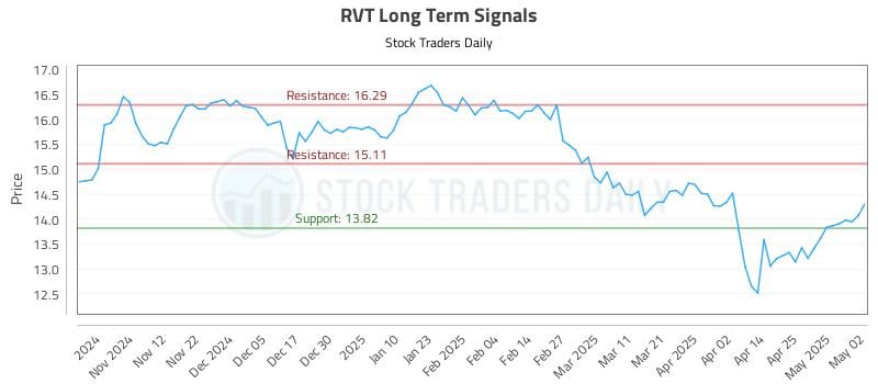 RVT Long Term Analysis for May 4 2025