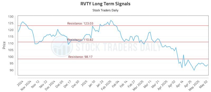RVTY Long Term Analysis for May 4 2025