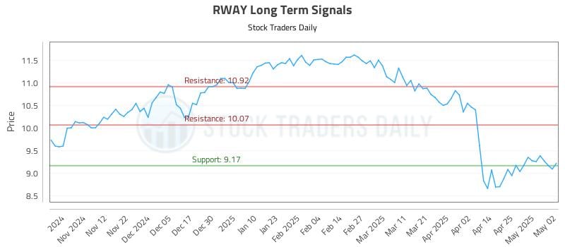 RWAY Long Term Analysis for May 4 2025 RWAY Long Term Analysis for May 4 2025
