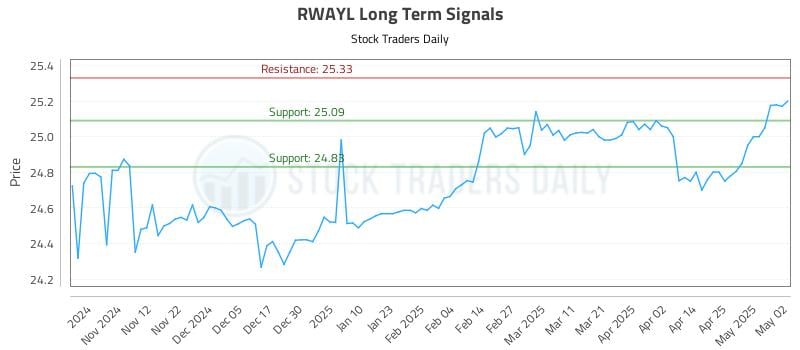 RWAYL Long Term Analysis for May 4 2025 RWAYL Long Term Analysis for May 4 2025