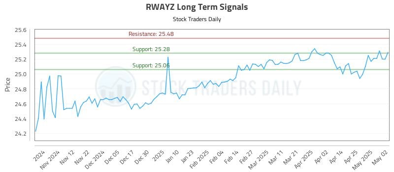 RWAYZ Long Term Analysis for May 4 2025 RWAYZ Long Term Analysis for May 4 2025
