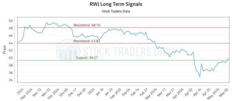 RWJ Long Term Analysis for May 4 2025