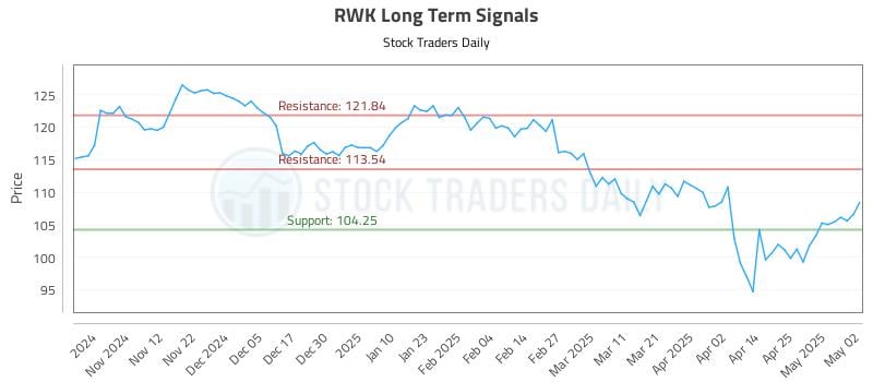 RWK Long Term Analysis for May 4 2025 RWK Long Term Analysis for May 4 2025