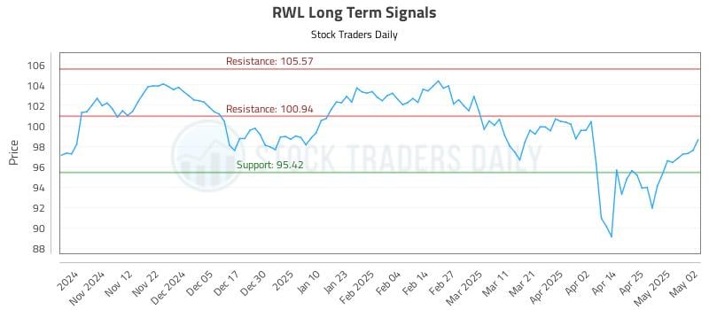 RWL Long Term Analysis for May 4 2025 RWL Long Term Analysis for May 4 2025