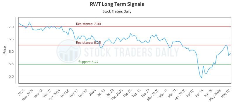RWT Long Term Analysis for May 4 2025 RWT Long Term Analysis for May 4 2025