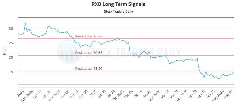 RXO Long Term Analysis for May 4 2025 RXO Long Term Analysis for May 4 2025
